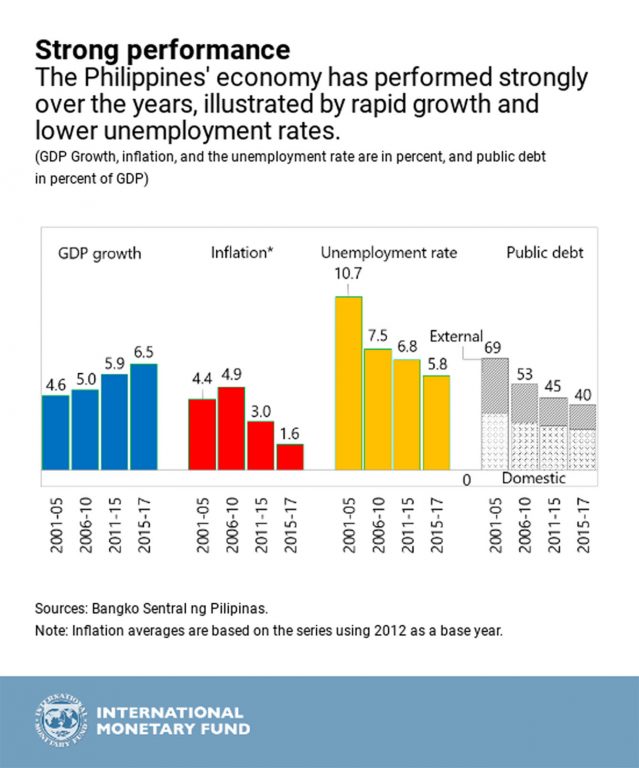 Boosting Exports Can Grow Philippine Economy Biz India Online News